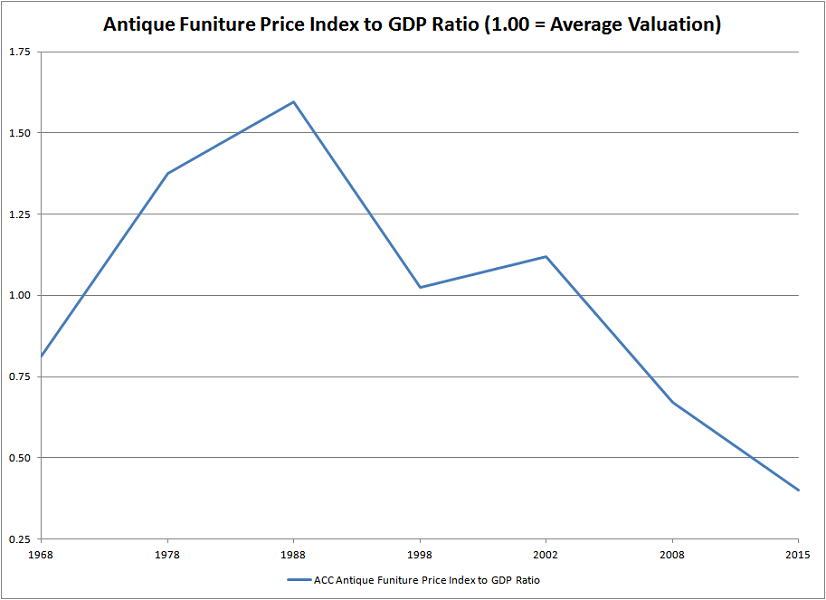 A Theoretical Approach to Valuing Antiques and Fine Art Antique Sage