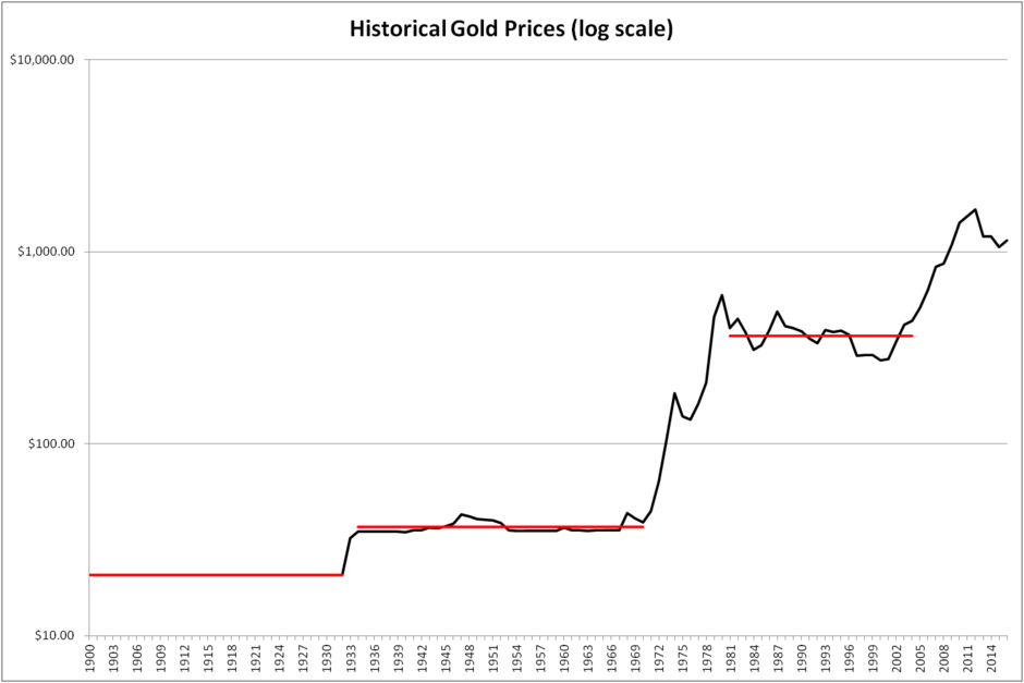 Investing in Gold - Mind the Stairs
