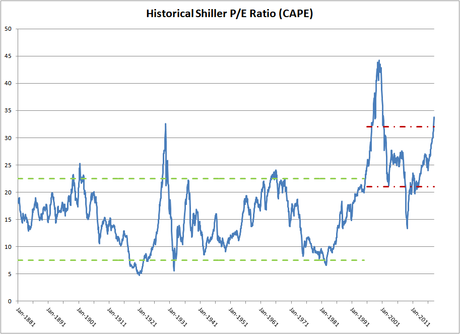 Future Stock Market Valuations and the Shiller P/E Ratio