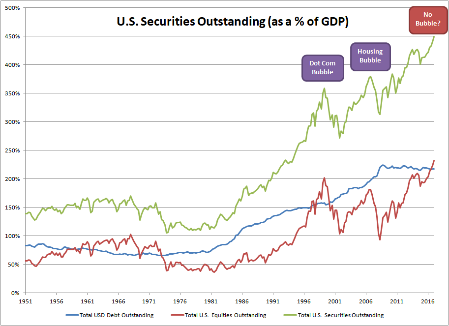Total U.S. Securities Outstanding and the Coming Bubble Reversal