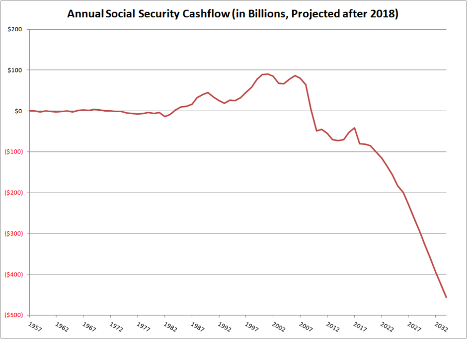 The Social Security Cashflow Bomb
