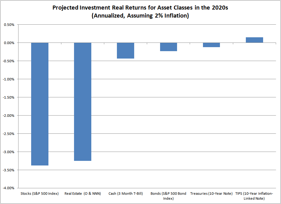Forecasting Real Returns for Investments in the 2020s